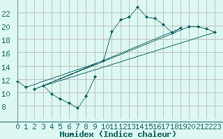 Courbe de l'humidex pour Aix-en-Provence (13)