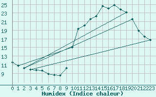 Courbe de l'humidex pour Trgueux (22)