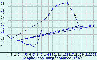 Courbe de tempratures pour Dijon / Longvic (21)