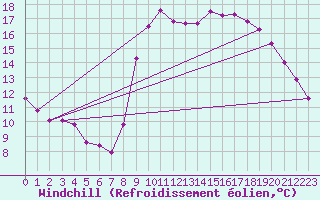 Courbe du refroidissement olien pour Six-Fours (83)