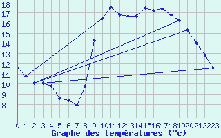 Courbe de tempratures pour Six-Fours (83)