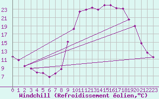 Courbe du refroidissement olien pour Formigures (66)