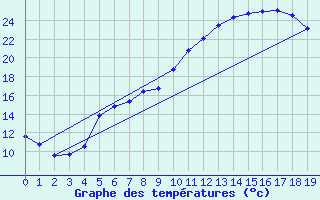 Courbe de tempratures pour Trondheim Voll