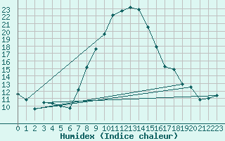 Courbe de l'humidex pour Spittal Drau