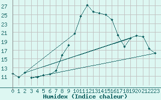 Courbe de l'humidex pour Bejaia