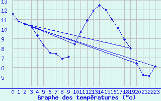 Courbe de tempratures pour Beitem (Be)