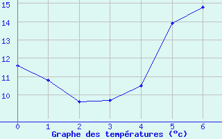 Courbe de tempratures pour Trondheim Voll