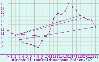 Courbe du refroidissement olien pour Castellbell i el Vilar (Esp)