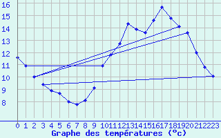 Courbe de tempratures pour Biscarrosse (40)