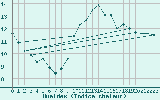 Courbe de l'humidex pour Ile de Groix (56)