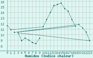 Courbe de l'humidex pour Mont-Saint-Vincent (71)