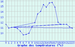 Courbe de tempratures pour Perpignan (66)