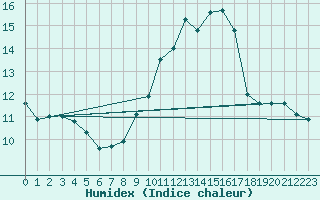 Courbe de l'humidex pour Perpignan (66)