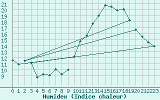 Courbe de l'humidex pour Embrun (05)
