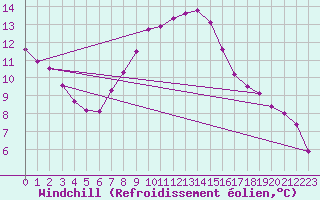 Courbe du refroidissement olien pour Verngues - Hameau de Cazan (13)
