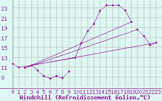Courbe du refroidissement olien pour Clermont-Ferrand (63)