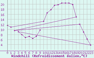 Courbe du refroidissement olien pour Langres (52) 