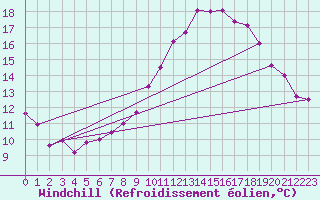 Courbe du refroidissement olien pour Saint-Jean-de-Liversay (17)