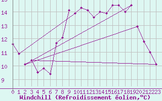Courbe du refroidissement olien pour Cabo Vilan