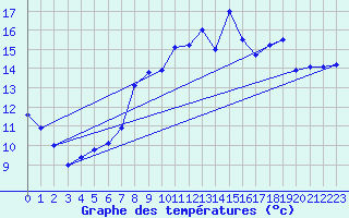 Courbe de tempratures pour Inverbervie