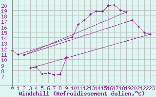 Courbe du refroidissement olien pour Dinard (35)
