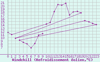 Courbe du refroidissement olien pour Embrun (05)