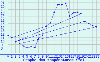 Courbe de tempratures pour Embrun (05)