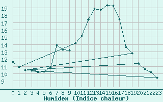 Courbe de l'humidex pour Rimnicu Vilcea