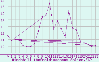 Courbe du refroidissement olien pour Porquerolles (83)