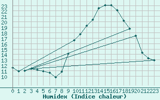 Courbe de l'humidex pour Brest (29)