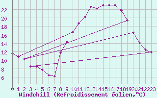 Courbe du refroidissement olien pour Andjar