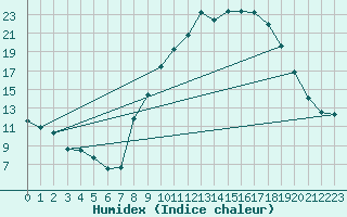 Courbe de l'humidex pour Andjar