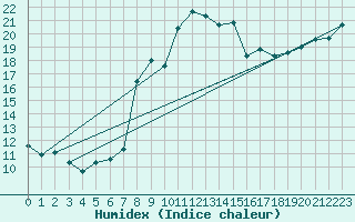 Courbe de l'humidex pour Plymouth (UK)