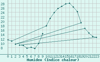 Courbe de l'humidex pour Gjilan (Kosovo)