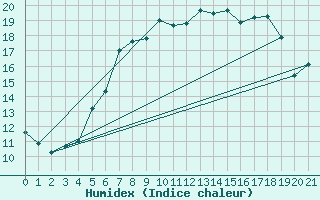 Courbe de l'humidex pour Jomfruland Fyr