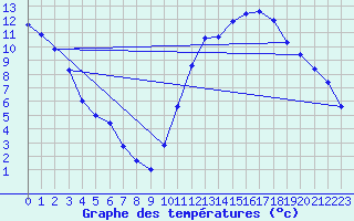 Courbe de tempratures pour Anglars St-Flix(12)