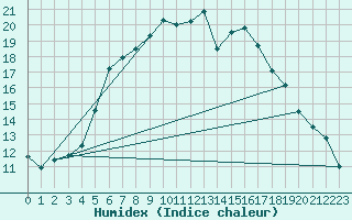 Courbe de l'humidex pour Gjerstad