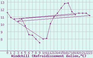 Courbe du refroidissement olien pour Charleroi (Be)