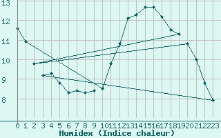 Courbe de l'humidex pour Saint-Philbert-sur-Risle (27)