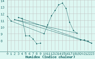 Courbe de l'humidex pour Dunkerque (59)