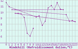 Courbe du refroidissement olien pour Frontenay (79)