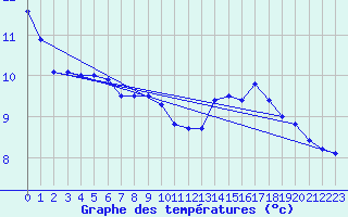 Courbe de tempratures pour Thorey-Sous-Charny (21)