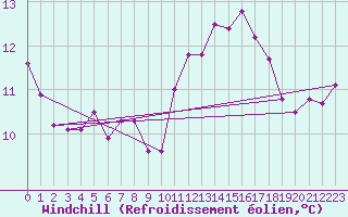 Courbe du refroidissement olien pour Saint-Germain-le-Guillaume (53)