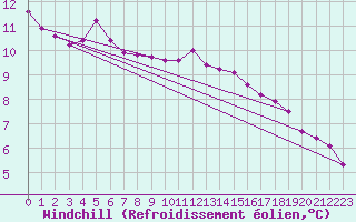 Courbe du refroidissement olien pour Verngues - Hameau de Cazan (13)
