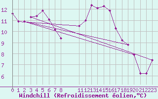 Courbe du refroidissement olien pour Grandfresnoy (60)