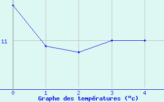 Courbe de tempratures pour Ancey (21)