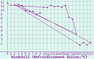 Courbe du refroidissement olien pour Montlimar (26)