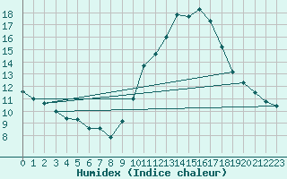 Courbe de l'humidex pour Saint-Auban (04)