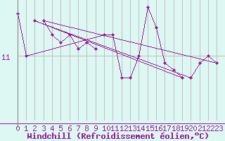 Courbe du refroidissement olien pour Ploudalmezeau (29)
