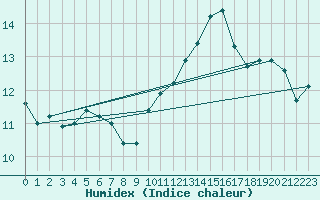 Courbe de l'humidex pour La Roche-sur-Yon (85)